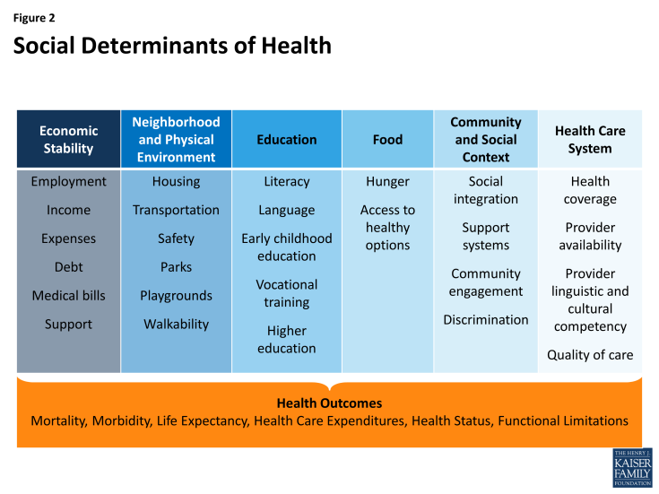 Social Detriments of Health